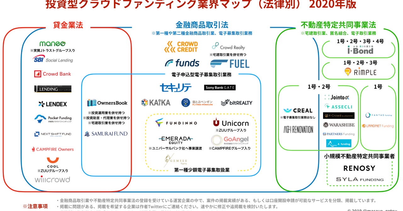 【日本初※】投資型クラウドファンディング業界マップ（法律別）2020年版を公開します｜後藤将弥｜note