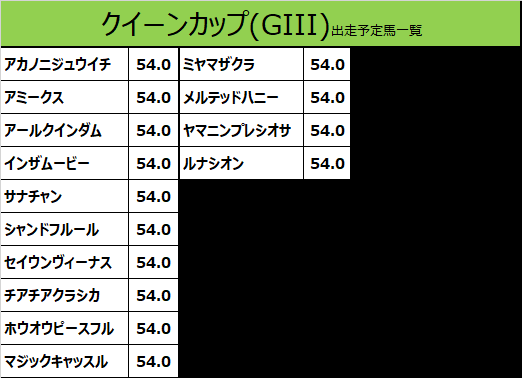 クイーンカップ 出走予定馬 アカノニジュウイチ 横山典騎手想定 カタスさん 競馬をやって何が悪い Note