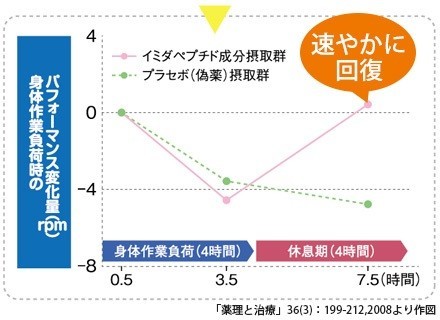 イミダペプチド3