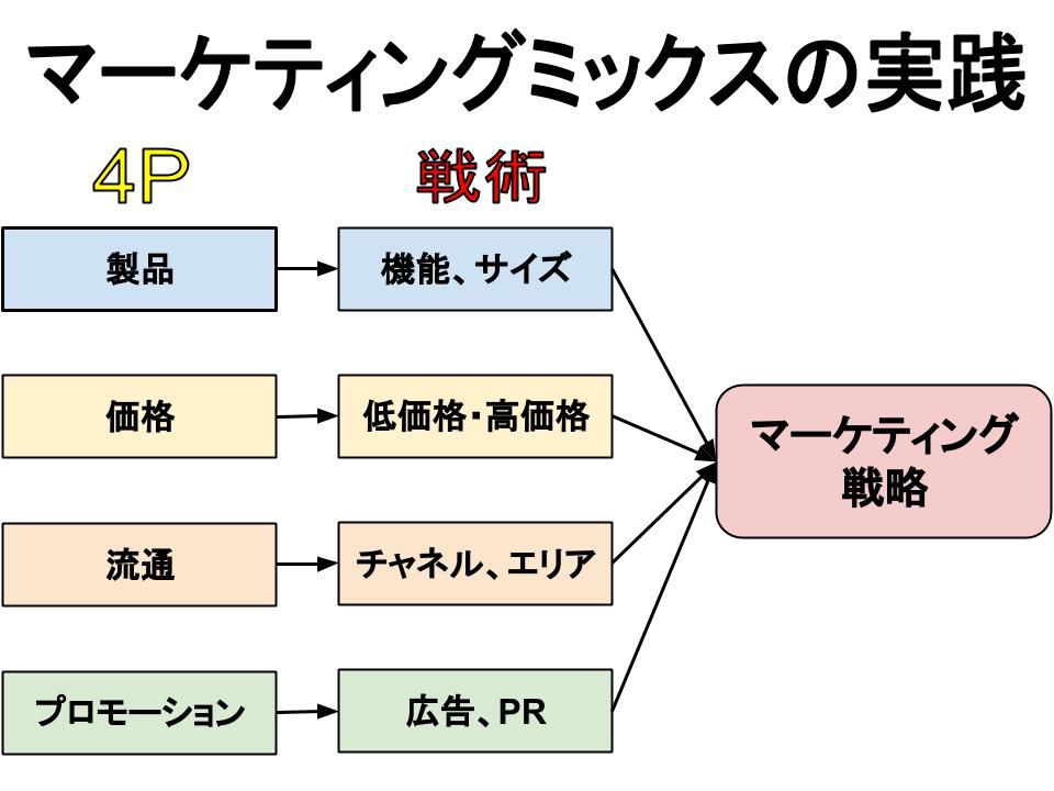 時代は4pから4eへ マーケティングの話です 学生ゆーくん 毎日note更新 Note