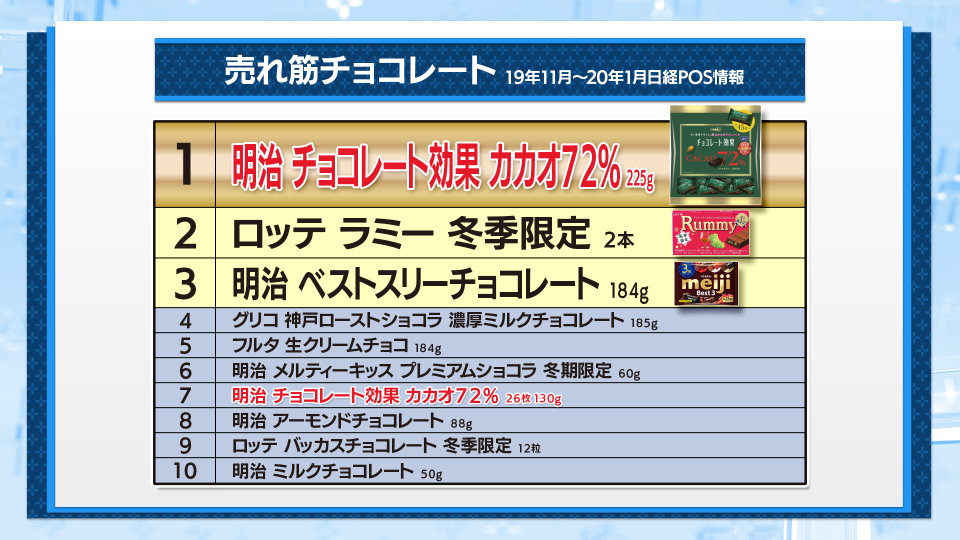 Sdgsでチョコの値段は上がるか 村野孝直 ｂｓテレ東 日経モーニングプラス 値段の方程式 Note