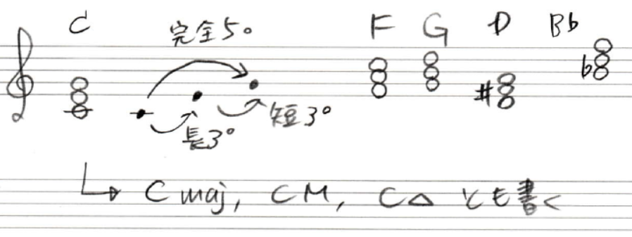 3 1 三和音 トライアド の種類とコード表記法 Kazuhi Komaki Note