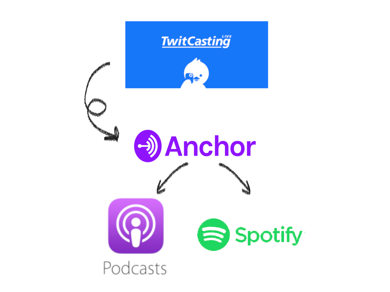 Anchorを使ってツイキャスをpodcastで配信するまで お市 Note