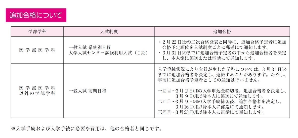 福岡大学 追加合格 入試データ Fukudai Ikuko Note