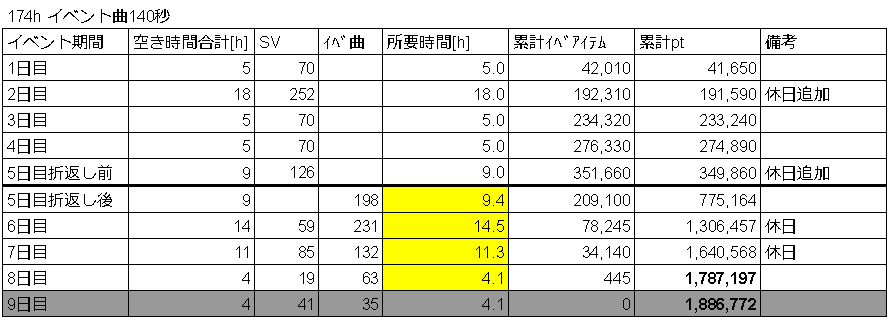 ミリシタの計画的イベラン 初級編 Ninomomo Note