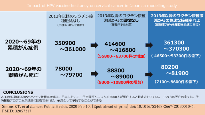 【文献】日本におけるHPVワクチンの接種率と子宮頸がん死亡予測｜青島周一｜note