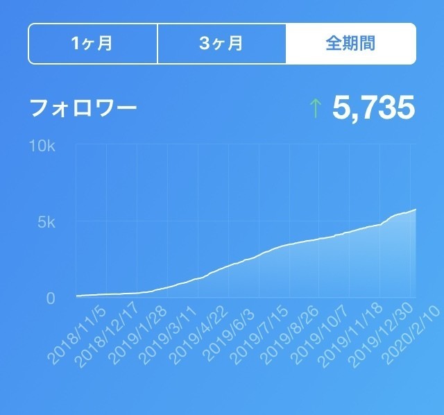 ありがとう Twitter 一年間でフォロワー数が194人から5 700人になって思うこと ひらやま Cotree Note