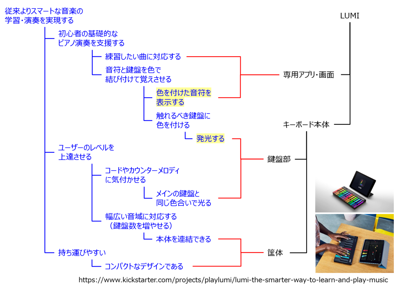 Tech Structureで全体像をパッと見える化する 近田侑吾 Co Cs Note