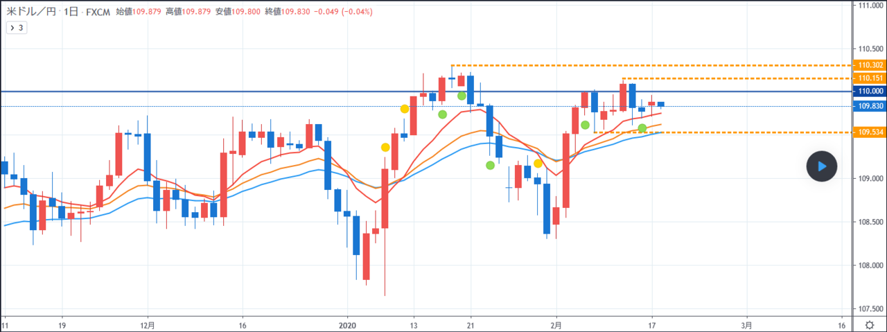 超シンプルなチャートで 分析 トレード ドル 円 基本 上昇トレンドだが ２重のレジスタンスあり Tradingview 日本 投資家sns