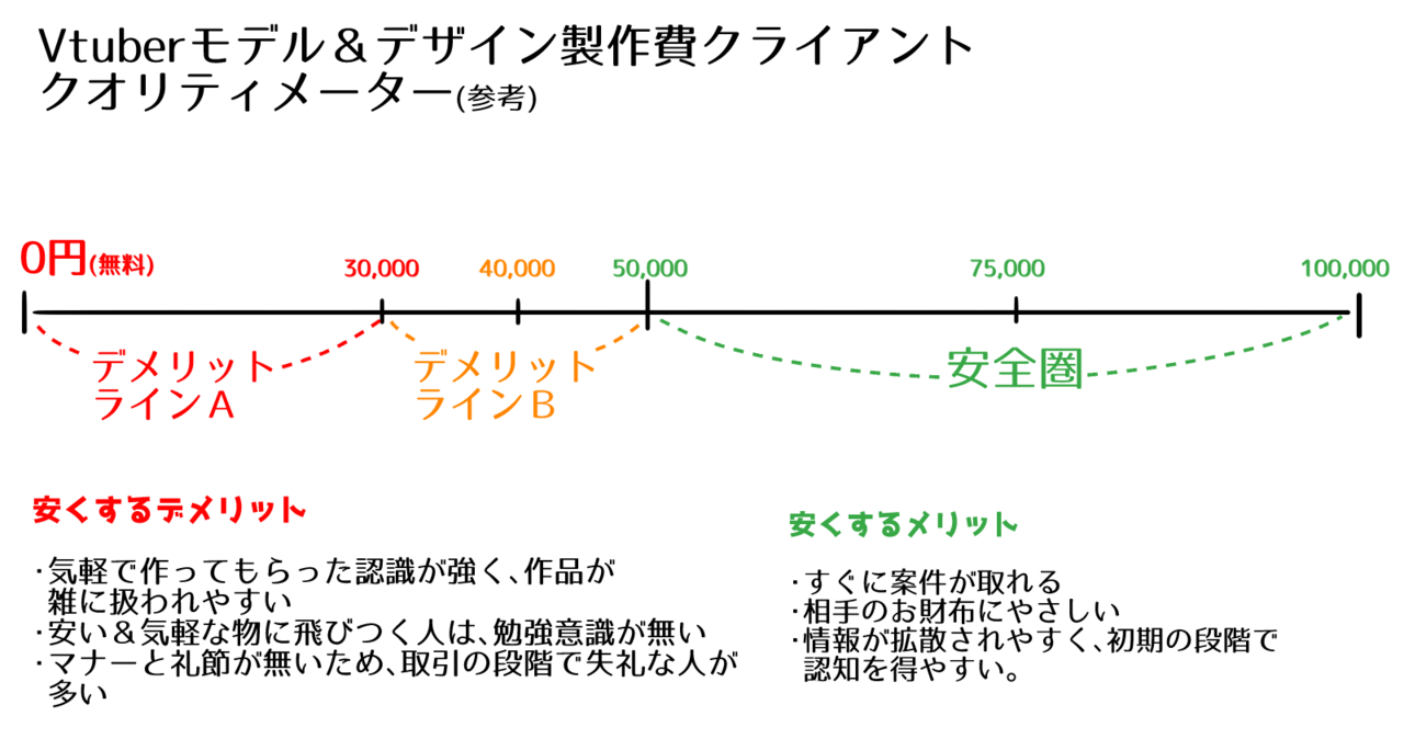 安いは危険 依頼制作料金を安い 無料で募集するのはデメリットのほうが大きいかも 絵師 Live2dモデラー向け Akagi イラスト Live2dモデラー Note