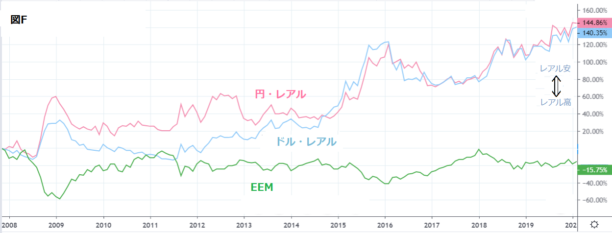 新興国株式に投資する必要はない という説について 新興国通貨 ブラジル レアル との比較 浜村ペギオ義夫 Note