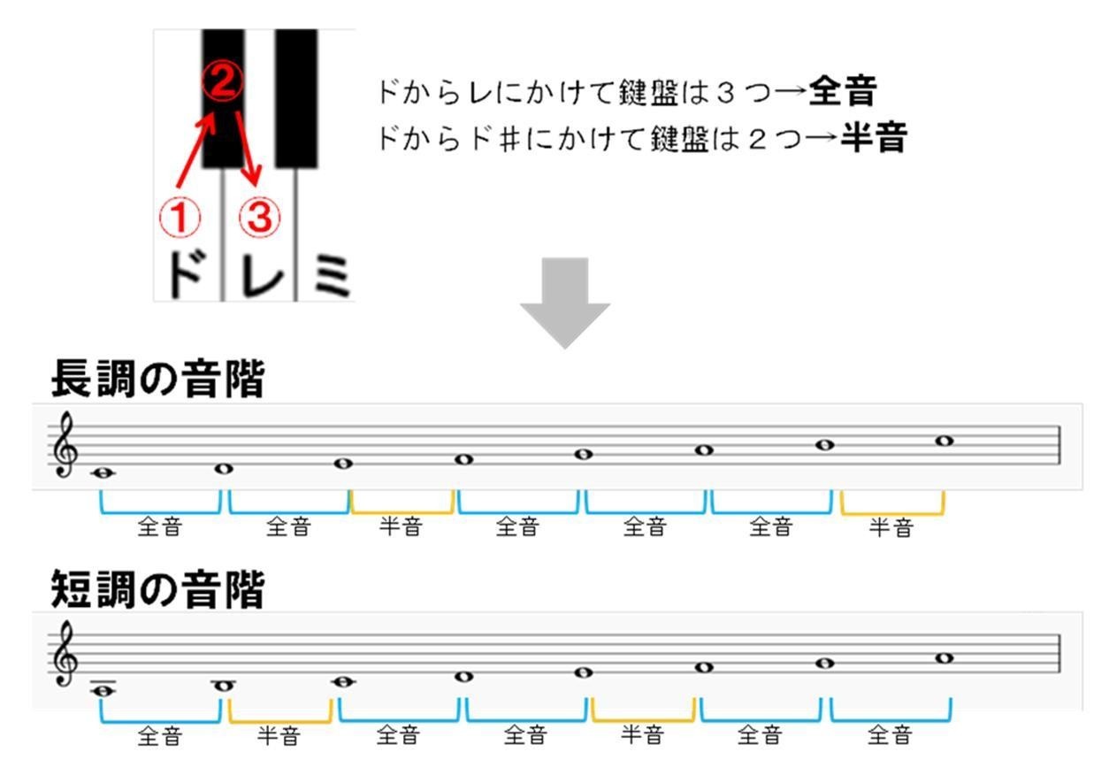 中学音楽 授業ネタ 長調と短調って何 中学生にも分かりやすい説明の仕方 めりー先生の音楽室 Note