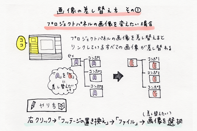 Aftereffects 14 画像の差し替え方法1 プロジェクトパネルの画像差し替え編 はらげ Note