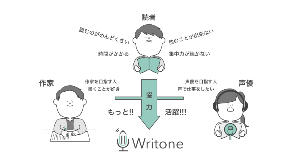 音声コンテンツの盛り上がりを象徴するサービス Writone Works の公式クリエイターに選んでもらいました 民奈涼介 シナリオ Note