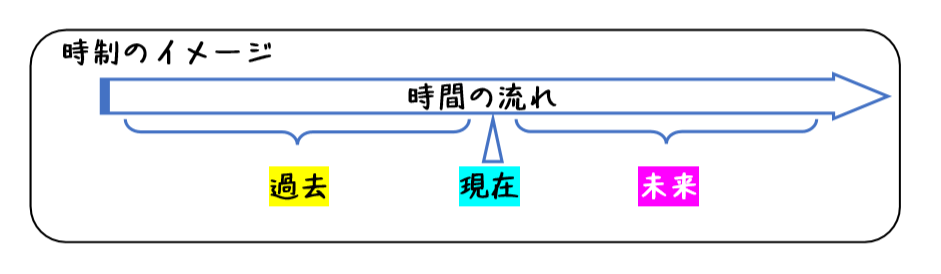 英文法解説 テーマ２ 時制 第１回 現在形と過去形について タナカケンスケ プロ予備校講師 英語 Note