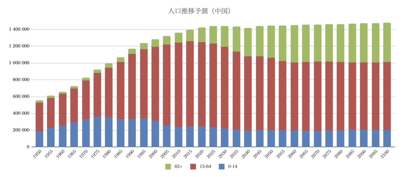 資産運用に役立つ 世界人口の推移予測 資産運用fp Note