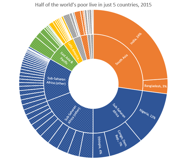 世界の貧困層の半数はたった５カ国に住んでいる By Ict For Development Jp I I Impact Note