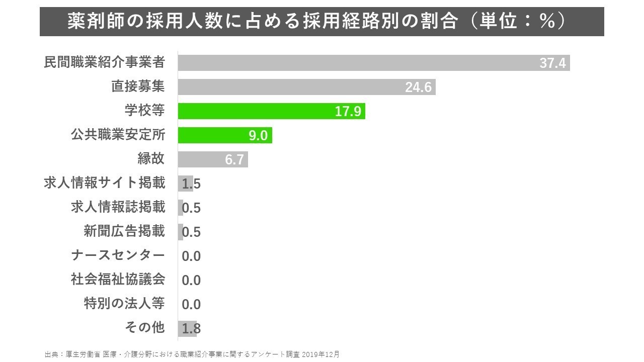 薬剤師採用のコツ 採用市場を調査しよう まじめな所長 医療介護データ研究所 Note