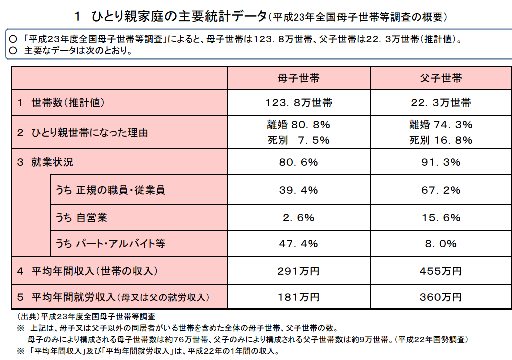 シングルマザー シングルファザーがもらえる手当とは ますみん Note