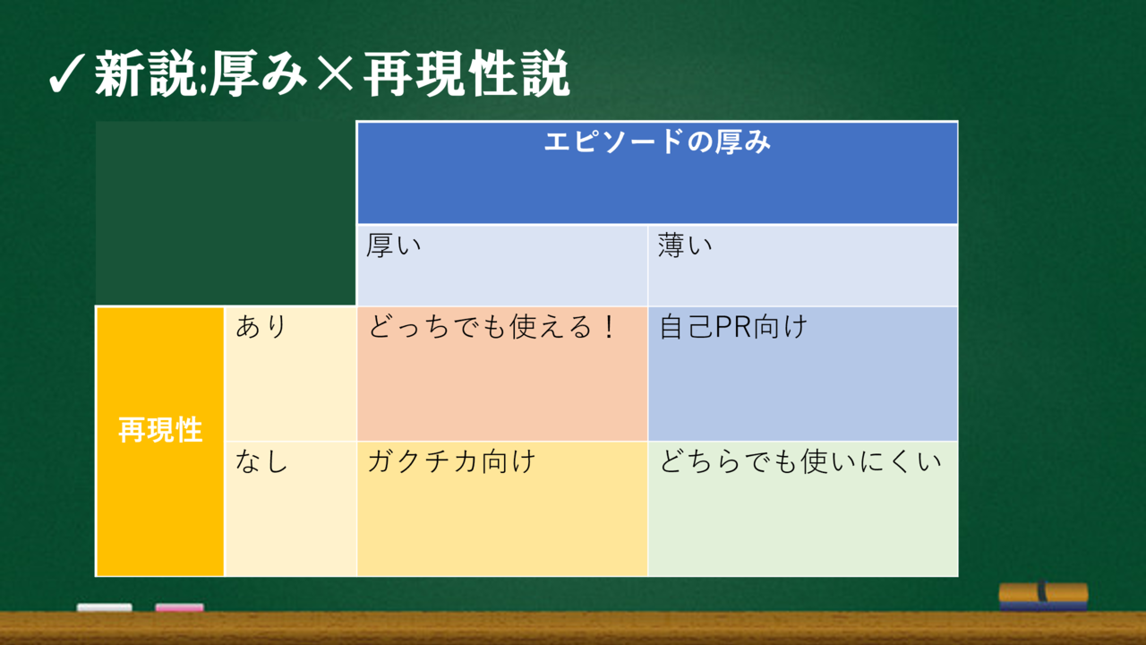 第三段 ガクチカと自己prって何が違うの 問題に答える 不健康法師 Note