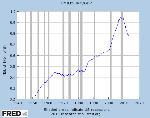 アメリカの家計債務 対GDP比