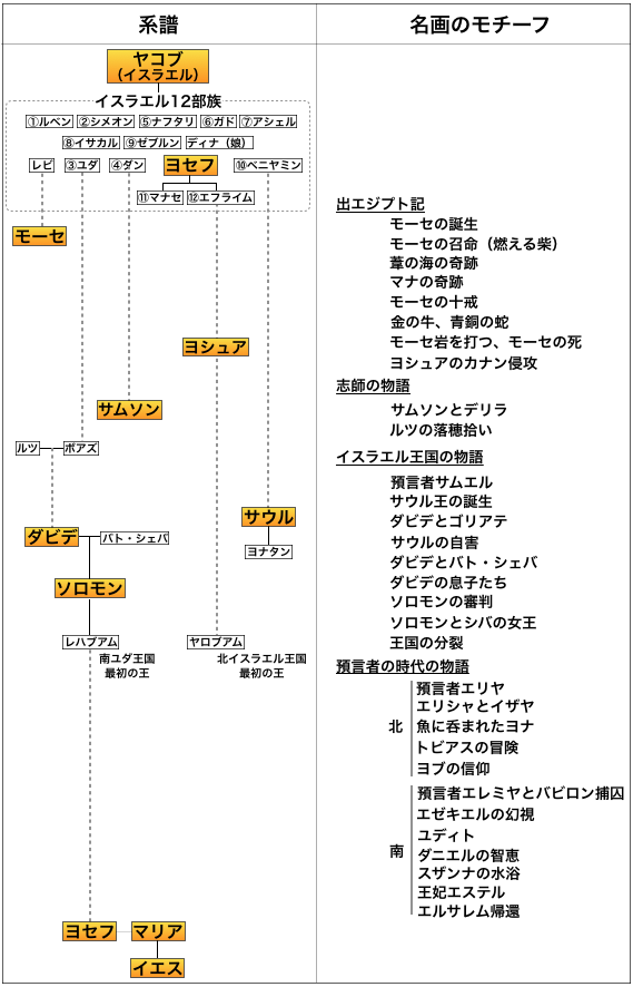 聖書や神話を知らんと理解できんアートが多いのでエピソード別にまとめてみる 旧約聖書篇32 ディナ ユダとタマル そしてヨセフの復習 さとなお 佐藤尚之 Note