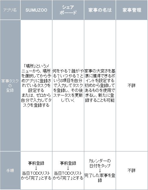 比較 家事シェア専用 パートナーとアプリを検討してみた ４選 なみこ 整理収納 コンサルティング Note