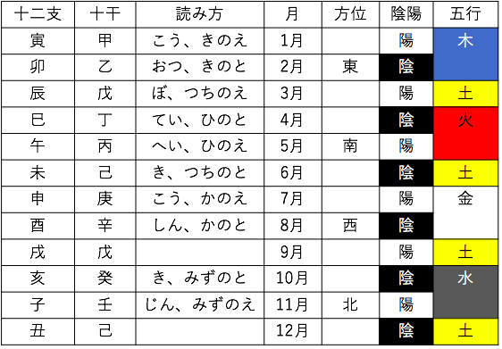陰陽五行生年月日 – 陰陽五行 生年月日 相性 – SIRUW