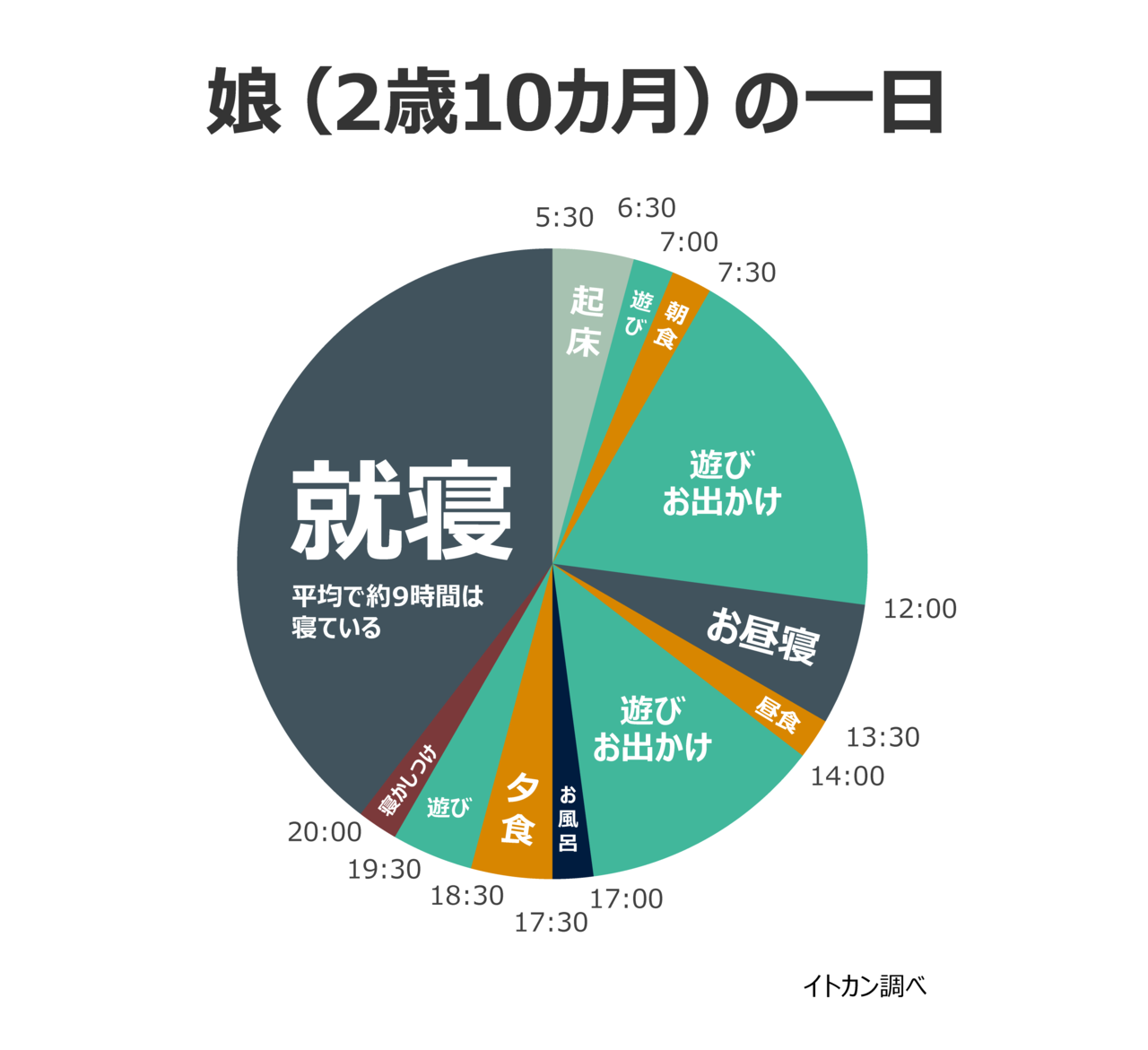 ウチの娘の一日を円グラフにしてみたら見事に 食う 寝る 遊ぶ で安心した イトカン Note