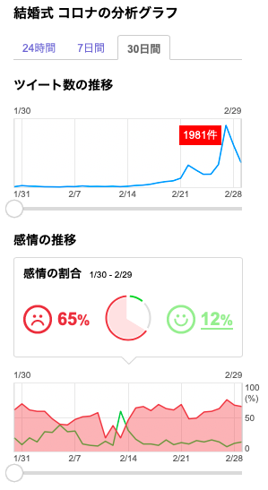 ５月に結婚式を挙げるけど コロナウイルス怖いし延期にしようと思う 月子 未経験エンジニア Note