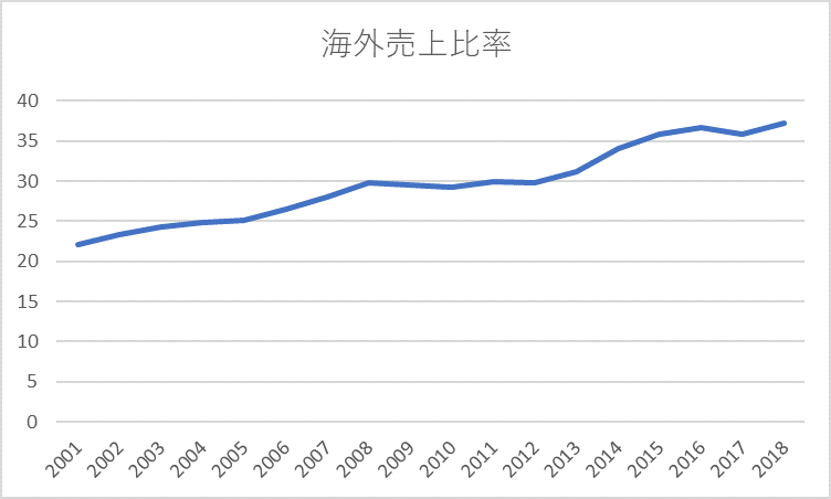 日経平均内需株50指数 日経平均外需株50指数について調べてみた Motimoti9 Note