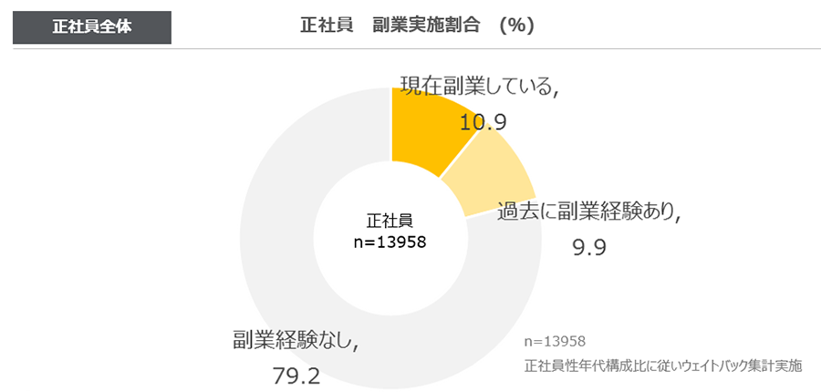 副業経験者グラフ