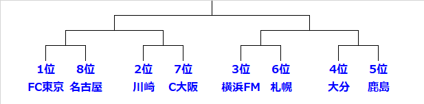 Jリーグ開催延期 試合数を減らしてリーグを成立させるにはどうしたら Horiken Note