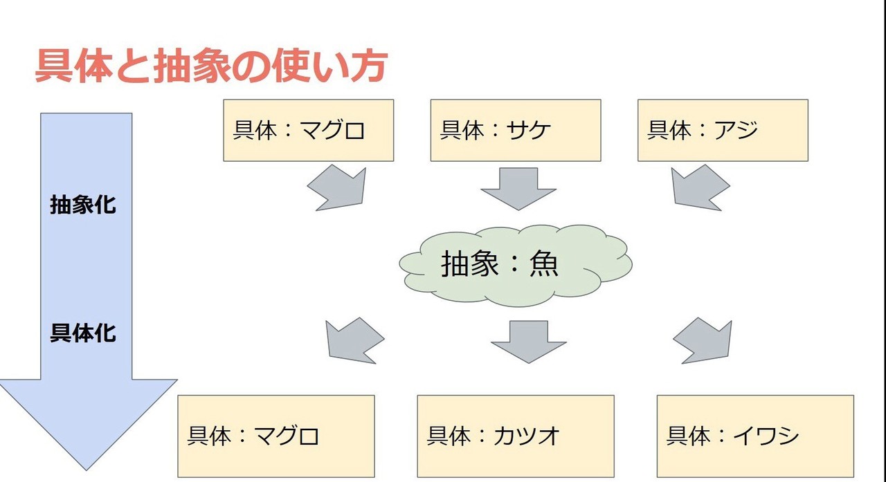 本当の自己分析方法を解説 自己分析シート付き Idit ノート Note