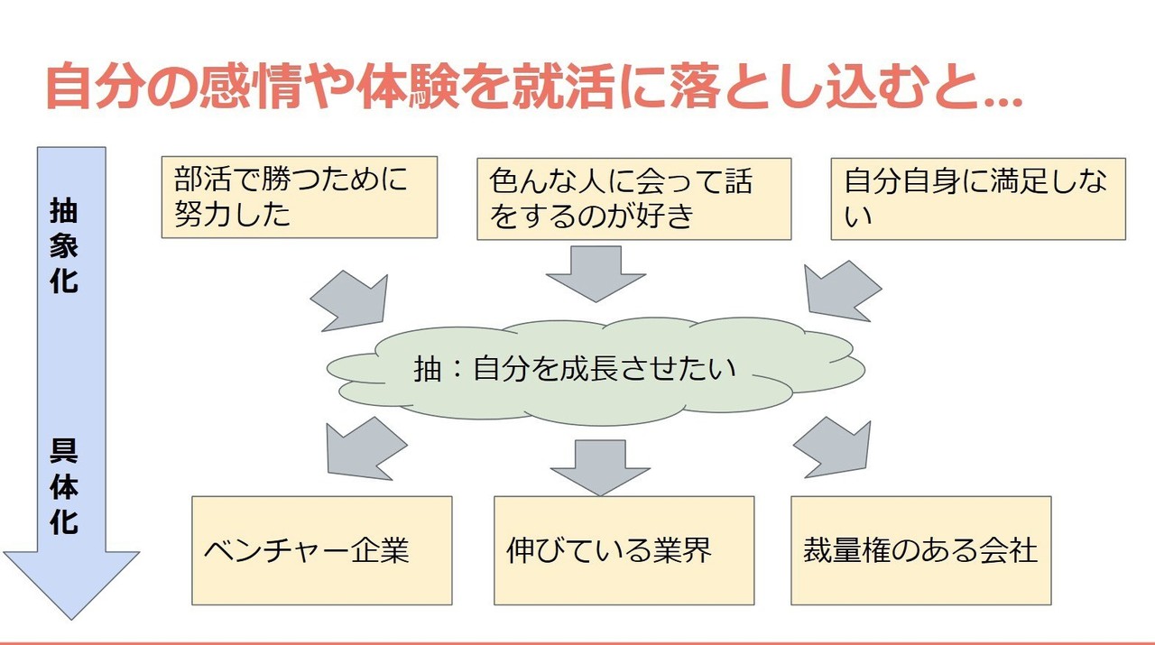 本当の自己分析方法を解説 自己分析シート付き Idit ノート Note