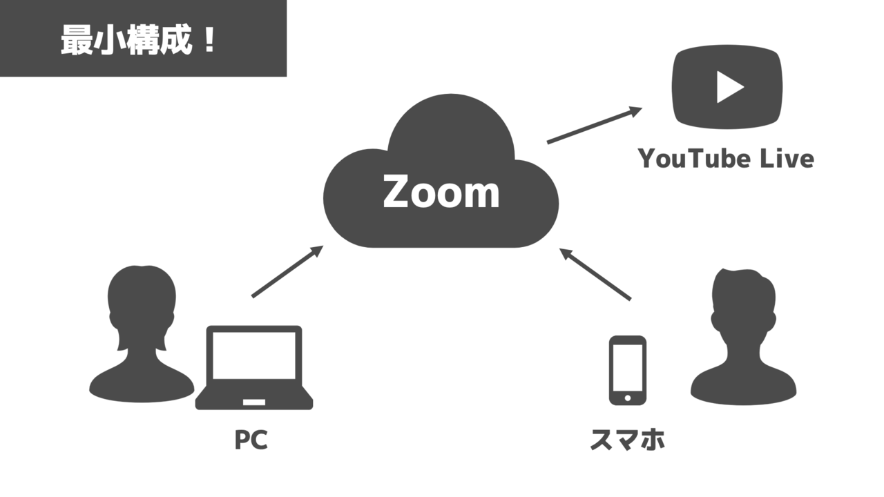 Zoom Youtube 配信