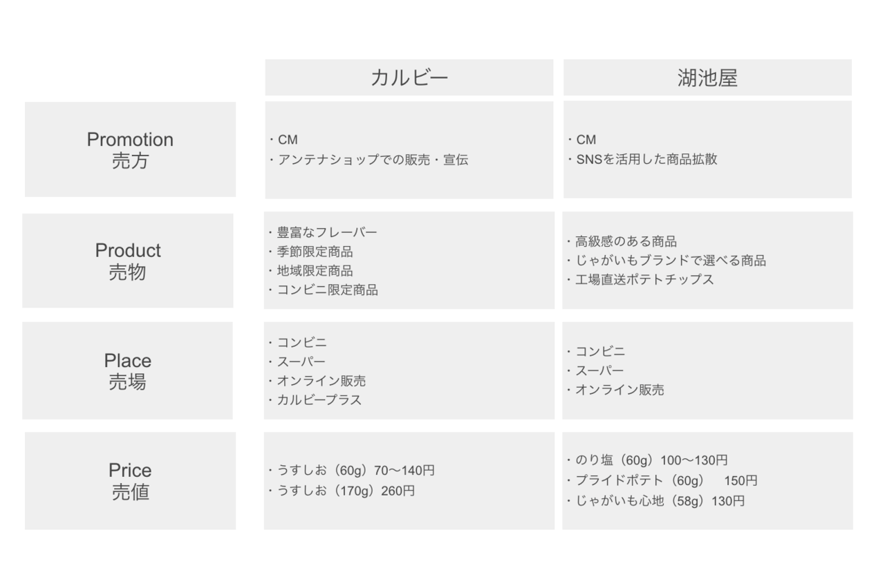 お菓子業界のポテチ 二大企業の対決 マーケティングトレース Marcy Note