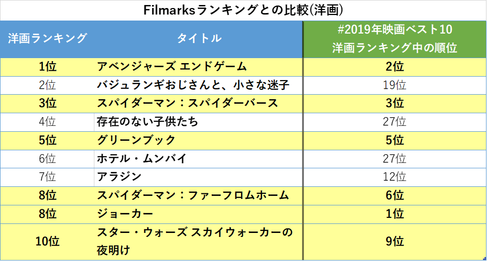 19年映画ベスト10 でつぶやかれた作品を集計してみた結果と考察 詳細版 マロン Note