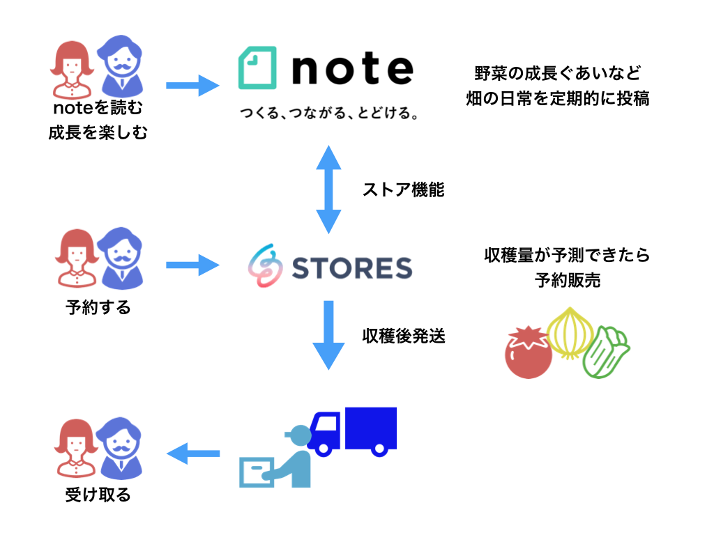 Noteで野菜の成長を伝えて野菜を予約販売する方法 ワタナベツヨシ なまけものマーケター Note