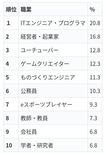 決定 史上最高の職業は Itエンジニア 勝ち逃げ先生 Note