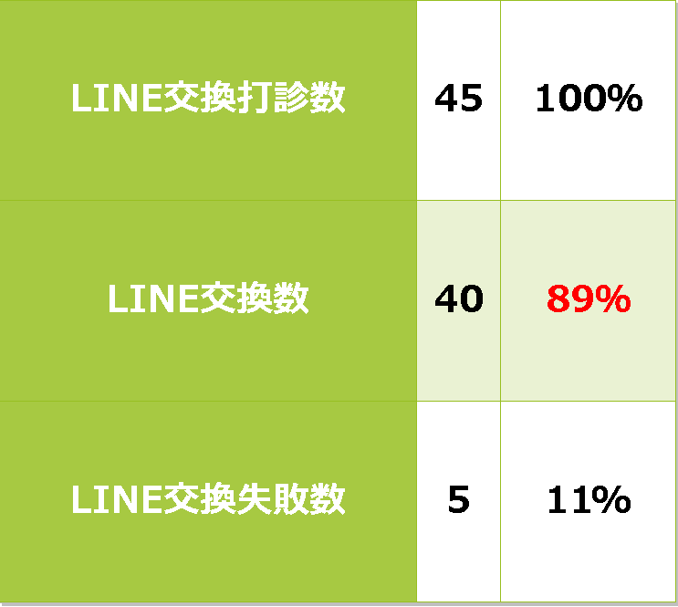 LINE交換数