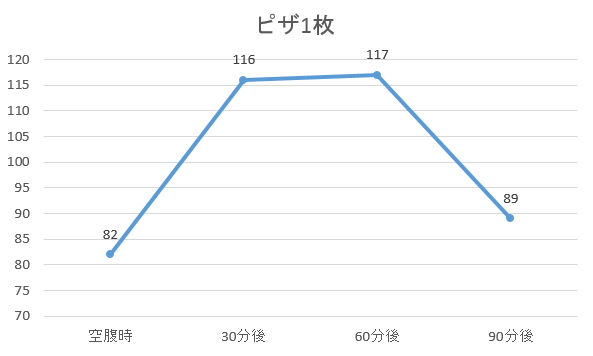 90分後