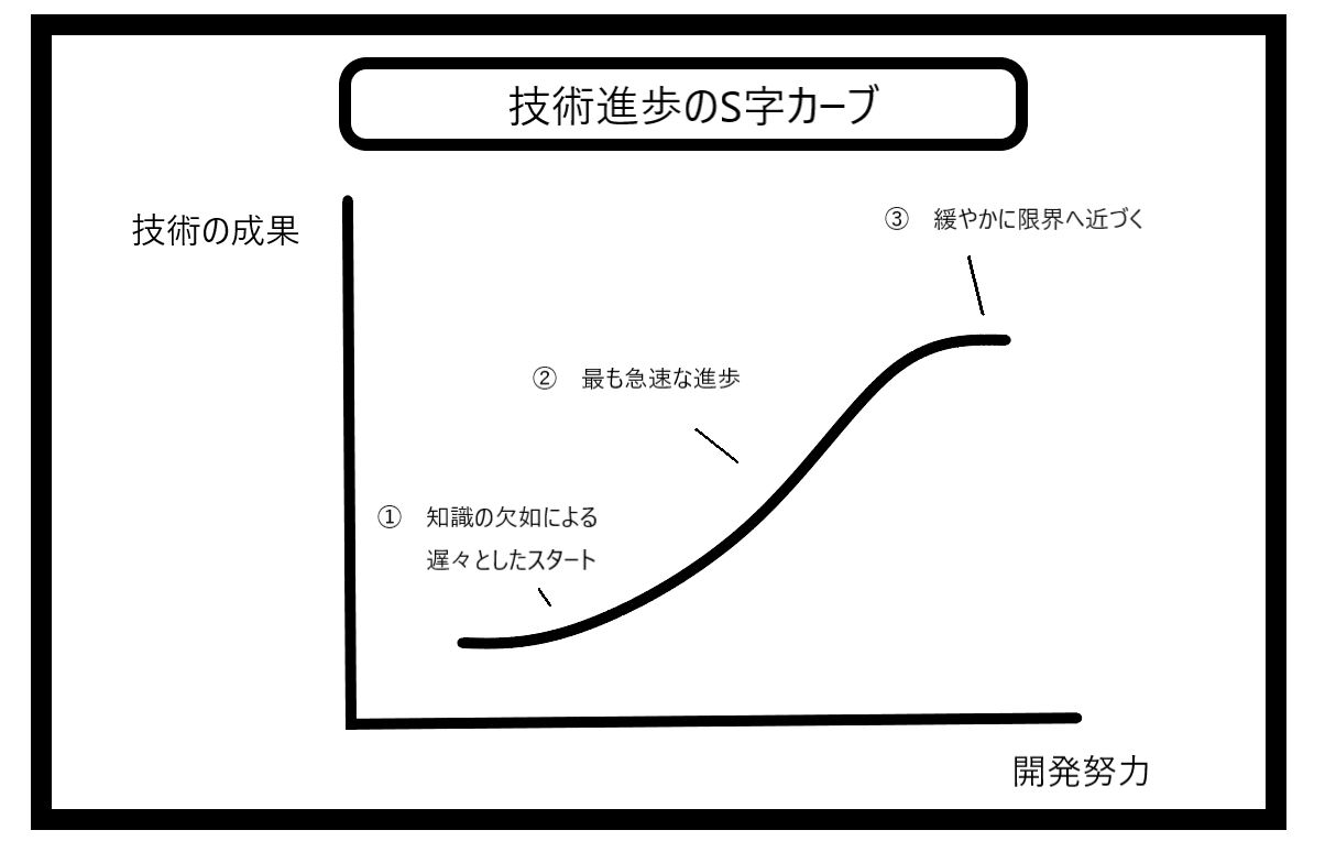 技術 の S カーブ - iskcontirupati.net