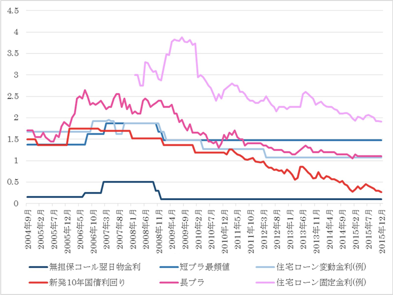 日本における市中金利の推移