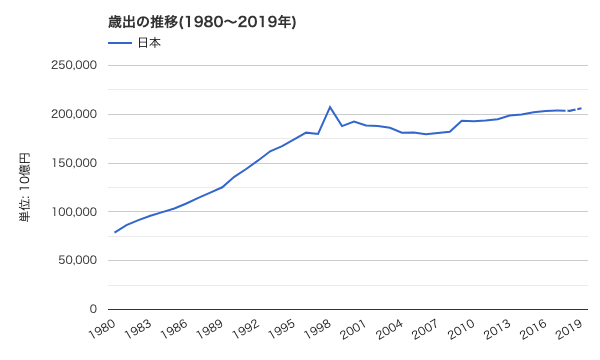 日本の歳出の推移