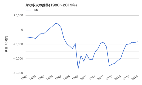 日本の財政収支の推移