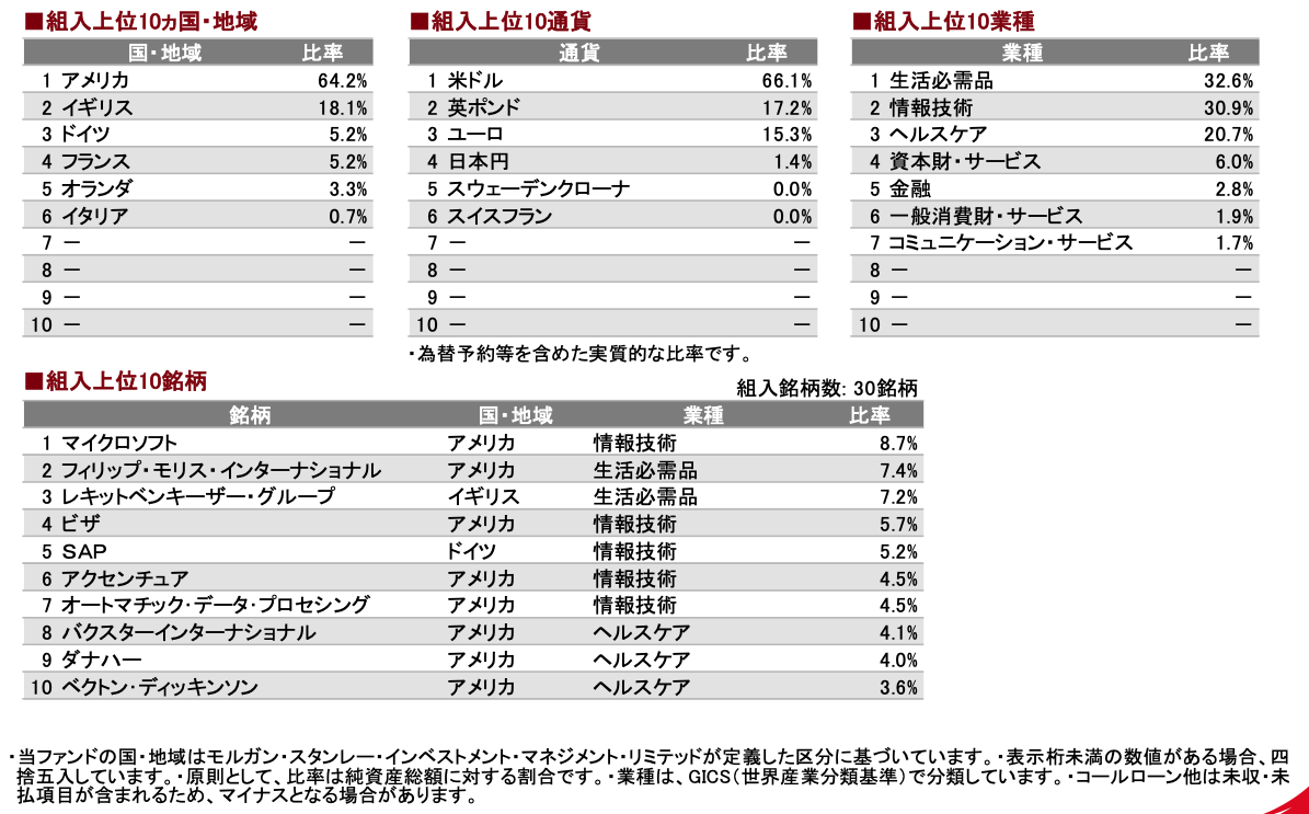 世界 ファンド 株 成長 ベイリー ギフォード 長期
