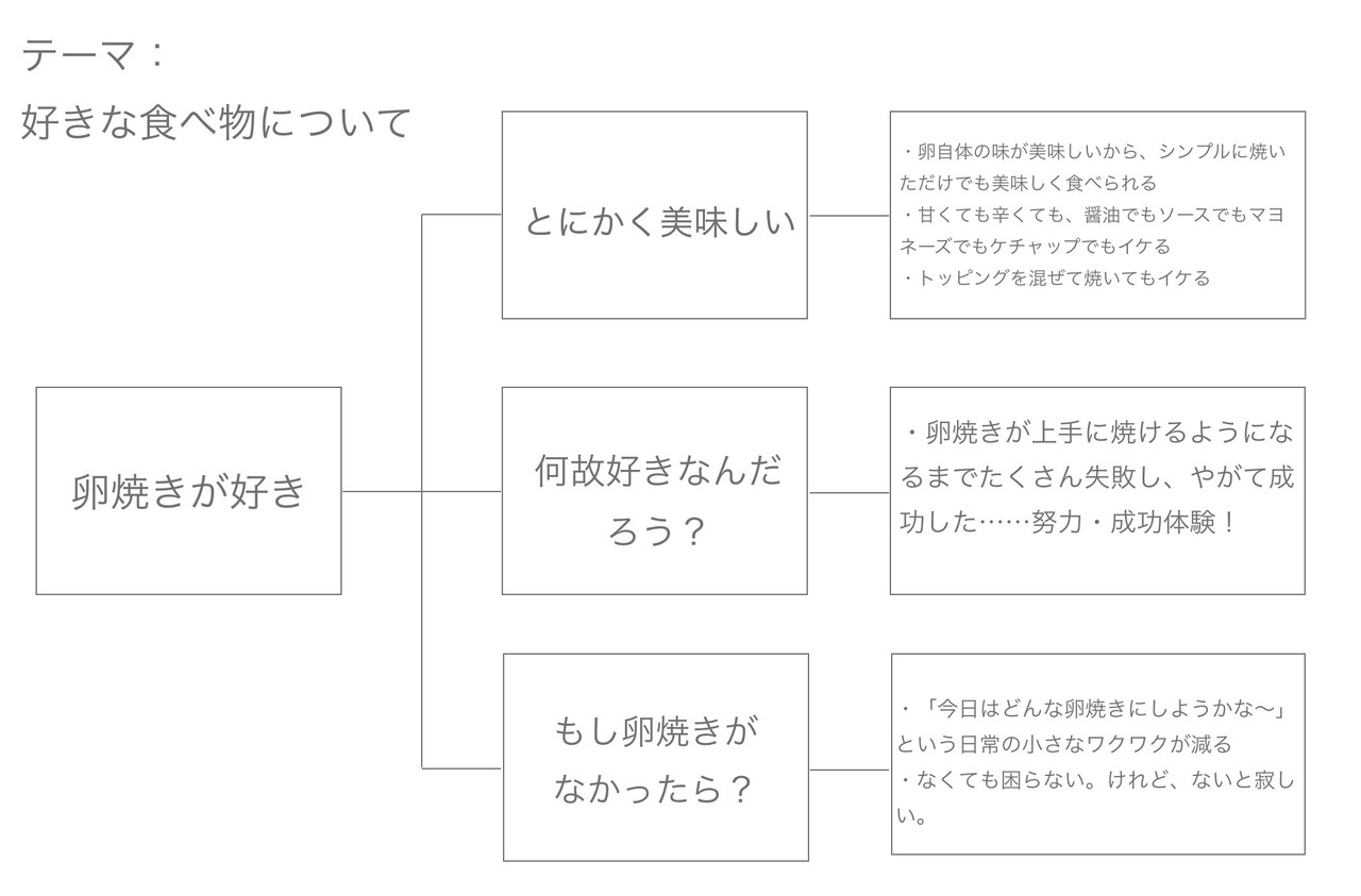 小論文は単なる 大人が書いた作文 志望動機 自己prにも使える文章の 基本 後編 コマツマヨ クリエイティブライター コラムニスト Note