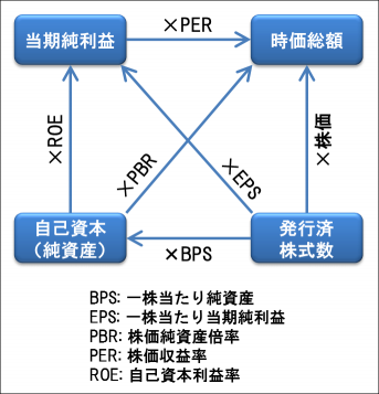 忘備録 Roe Per ややこすぎるやろ Ds Note