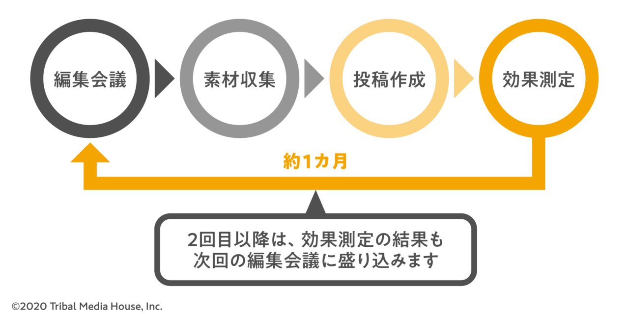 アカウント運用の 型 今さら聞けない効果的な運用サイクルの作り方 トライバルメディアハウス